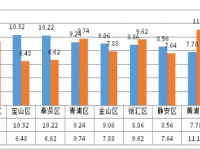 上海藍領人才流動指數首次發布 浦東新區綜合排名居各區之首