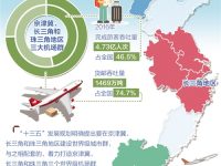 三大機場群和城市群協同發展趨勢顯現 三大機場群和城市群協同發展趨勢顯現