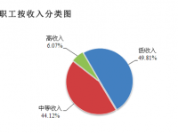 多地調高公積金繳存上限 廣州深圳職工最多月繳八千