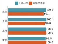 上月北京二手房跌幅居全國首位 上月北京二手房跌幅居全國首位