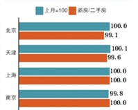 上月北京二手房跌幅居全國首位 上月北京二手房跌幅居全國首位