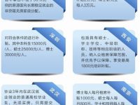 一二線城市拼搶應屆生:戶口補貼公租房優惠齊出 一二線城市拼搶應屆生:戶口補貼公租房優惠齊出