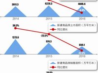 北京樓市進入存量時代 多策確保2017年房價環比不增長 北京樓市進入存量時代 多策確保2017年房價環比不增長