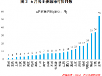 最新房價預測出爐！來看看你的城市下半年是漲是跌？