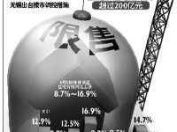 九城市密集出臺樓市調控新政 引發地產股昨日集體暴跌