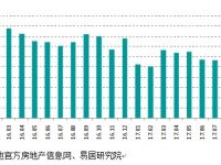 易居報告：50個典型城市成交同比降11% 一線城市降溫明顯