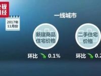 樓市重磅數據出爐:北上廣深“熄火”這9城還在漲 樓市重磅數據出爐:北上廣深“熄火”這9城還在漲