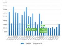 北京購房數據報告 總體交易量僅為2016年一半 北京購房數據報告 總體交易量僅為2016年一半