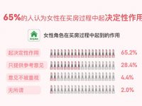 報告稱女性占買房決策主導權 超七成受訪者認可短期租房 報告稱女性占買房決策主導權 超七成受訪者認可短期租房