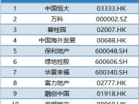 恒大登頂2018中國房地產上市公司百強 恒大登頂2018中國房地產上市公司百強
