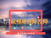 全國第一!杭州上半年賣地超1441億!一張圖告訴你2018杭州地價降沒降 全國第一!杭州上半年賣地超1441億!一張圖告訴你2018杭州地價降沒降
