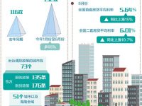 部分城市房價上漲壓力較大 專家:化解房地產市場結構性矛盾 部分城市房價上漲壓力較大 專家:化解房地產市場結構性矛盾
