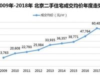 機構：2018年北京二手房均價十年首次下降
