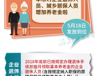 上海養老金又漲了!5月18日發放到位,看看你能漲多少? 上海養老金又漲了!5月18日發放到位,看看你能漲多少?