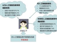 大數據畫像:85%在線學習者“知道但不了解人工智能”,更多人對AI普及應用存顧慮 大數據畫像:85%在線學習者“知道但不了解人工智能”,更多人對AI普及應用存顧慮
