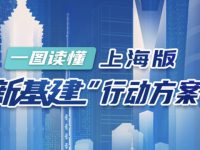 一圖讀懂丨上海版新基建“35條”出爐，未來三年打算這樣干