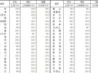 10月,全國房價略有下降,上海二手住宅環比下降0.4% 10月,全國房價略有下降,上海二手住宅環比下降0.4%