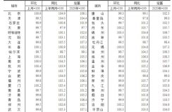 10月，全國房價略有下降，上海二手住宅環比下降0.4%