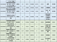 上海第二批集中供地首日:17宗地塊全部成交,金額420億元 上海第二批集中供地首日:17宗地塊全部成交,金額420億元