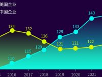 “世界500強”榜單中國企業數量居首,不過背后有一個數據讓人擔憂 “世界500強”榜單中國企業數量居首,不過背后有一個數據讓人擔憂