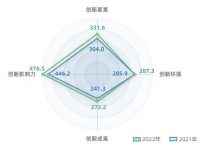 楊浦發布創新指數報告,創新成果增長最快,兩項數據位列上海中心城區第一 楊浦發布創新指數報告,創新成果增長最快,兩項數據位列上海中心城區第一